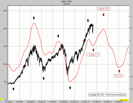 WaveTrack's S&P 500 - Weekly -Composite Cycle