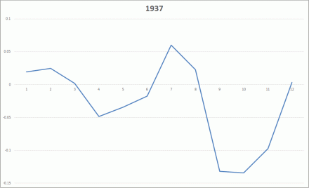 Fig #1 - 1937 - analysis by Richard Mogey Dow Jones 7th Year Cycle
