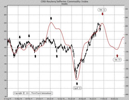 Commodities Video Outlook 2022 Fig #1 - CRB Index Cycle by WaveTrack International