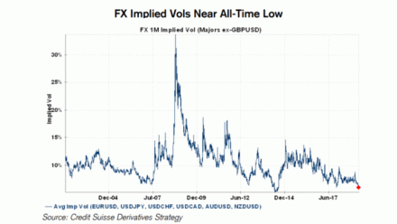 FX Implied Vols Near All-Time Low - Currencies - Source Credit Suisse Derivatives Strategy - WaveTrack International