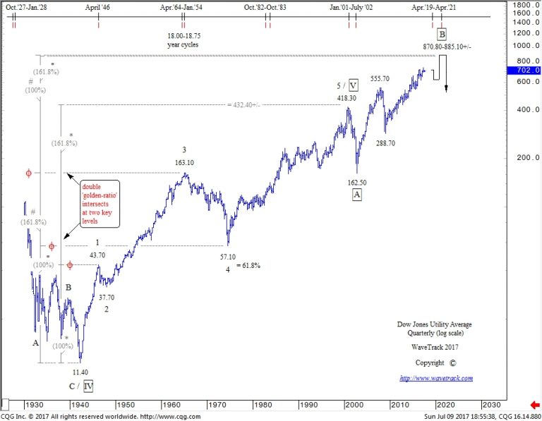 DOW JONES UTLITY AVERAGE END OF SECULAR BULL UPTREND? WaveTrack