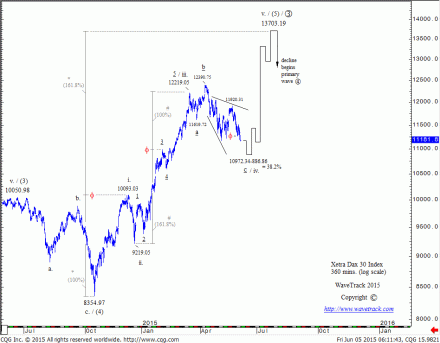 01_Dax150605