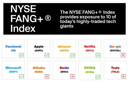 Fig #1 - NYSE FANG+ Index by WaveTrack International