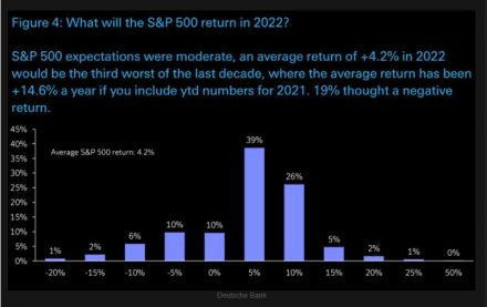 WaveTrack International Video Outlook 2022 Stock Indices - What will the SP500 return in 2022? Source: Deutsche Bank