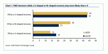 Fig #1 - FMS Investors think a U-shaped or W-shaped recovery way more likely than a V Forex Video