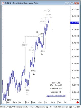 EUR/USD - Daily - Fibonacci Price Ratios