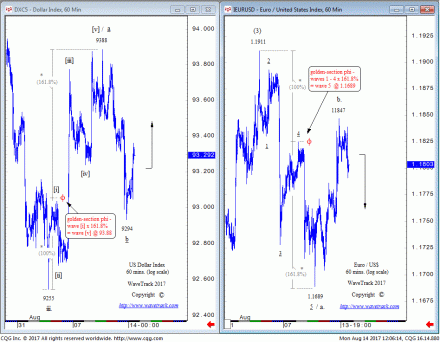US Dollar Index compared to EUR/USD - 60 mins.