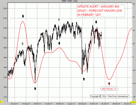 SP500 - Cycle forecast and Result!
