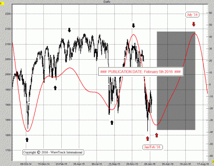 S&P 500 Cycle – Combined with Elliott Wave ‘Buy Signal’