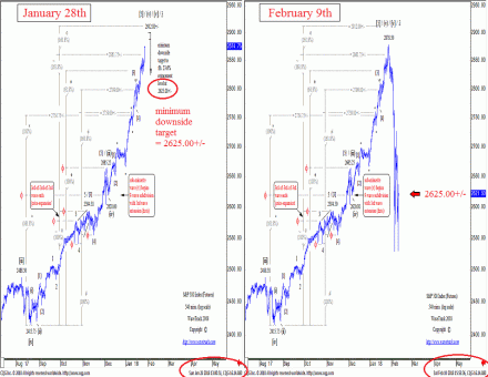 SP500 - Forecast and Result! Track Record