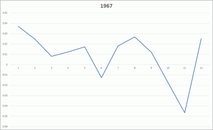 Fig #2 - 1967 - analysis by Richard Mogey - Dow Jones 7th Year Cycle