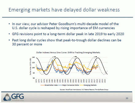 GFG - The Gail Fosler Group - Inflation - Emerging Markets have delayed Dollar Weakness