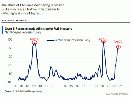 EW-Commodities Outlook WaveTrack International - Fig #2 - Recession odds still rising - Source: BofA Global Fund Manager Survey
