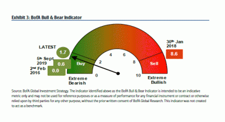 Coronavirus Sell-Off - Bank of America - Bull and Bear Indicator - Souce BofA Global Investment Strategy