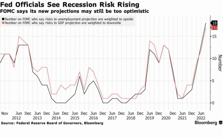 Commodities Report - November 2022 Fig #2 - FED Officials See Recession Risk Rising - Source: FED Board of Governors and Bloomberg 