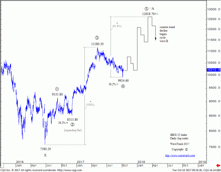 Catalexit - IBEX 35 Index - Daily - Elliott Wave Chart by WaveTrack International