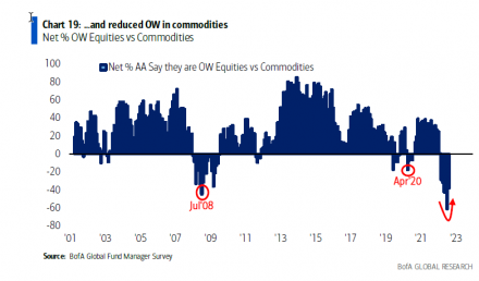 Fig #2 - OW Equities vs. Commodities - Source: Bank of America - WaveTrack International