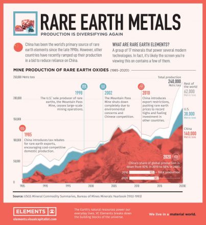 Commodities Video Outlook 2022 Fig #2 - Rare Earth Metals  WaveTrack International