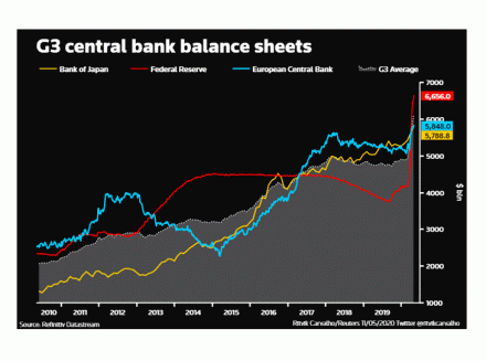 G3 Central Bank Balance Sheets    Sources: Ritvik Carvalho Reuters - Stock Index Video by WaveTrack International