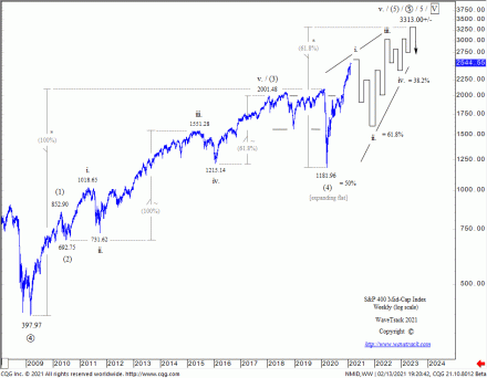 Ending-Diagonal Patterns  Fig #2 - S&P 400 Mid-Cap Index - Weekly by WaveTrack International published in the Elliott Wave-Compass Report www.wavetrack.com