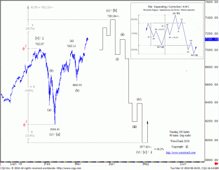 NASDAQ 100 Index - 60 mins. chart - Forecast by WaveTrack International