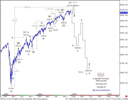 Stock Indices Video Outlook Fig #2 - E-Mini SP500 Futures - Daily by WaveTrack International