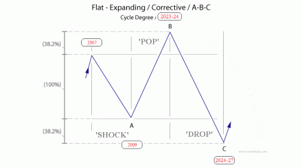 Fig #2 - ‘SHOCK-POP-DROP’ Flat Expanind Elliott Wave Pattern by WaveTrack International