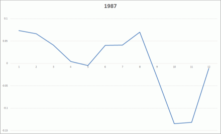 Fig #3 - 1987 Dow Jones 7th Year Cycle - analysis by Richard Mogey