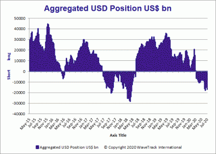 Fig #3 - Aggregated USD Position USD Forex and Bonds