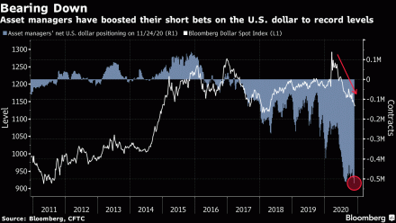 Fig #3 - USD Short Positioning at the Extreme - Source: Bloomberg - WaveTrack International - Currencies and Interest Rates Video Outlook 2021