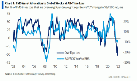 EW-Commodities Outlook - WaveTrack International Fig #3 -FMS Asset Allocation - Source: BofA Global Fund Manager Survey