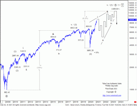 Ending-Diagonal Patterns as Last Sequence within Secular-Bull/Inflation-Pop Cycle Uptrends Fig #3 - Value Line Arithmetic Index - Weekly by WaveTrack International published in the Elliott Wave-Compass Report www.wavetrack.com