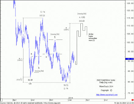 03_XAU Gold_Silver Index 140131b