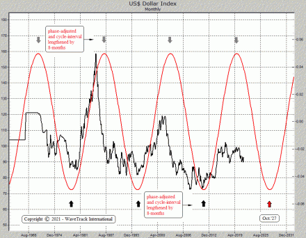 Fig #1 - US Dollar Index - Composite Cycle - Monthly by WaveTrack International