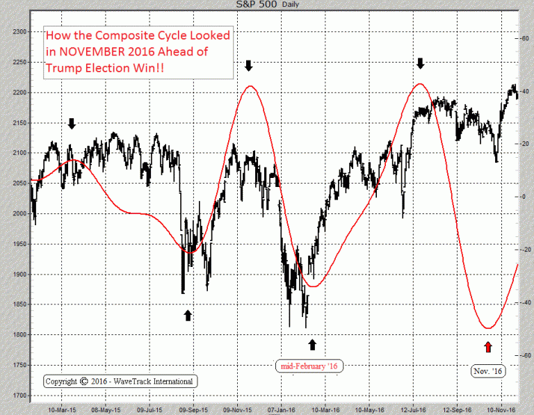 SP500 Successful Cycle Forecasts WaveTrack International