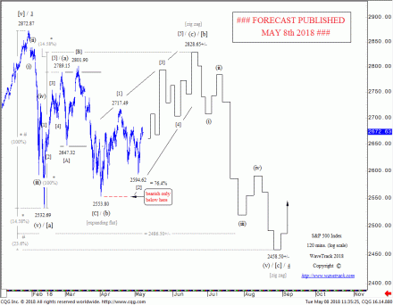fig #3 May 8th - S&P 500 forms secondary lows at 2594.62 – upside projections to 2828.65+/-