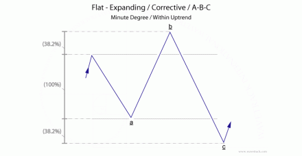 Flat - Expanding - Corrective Pattern (c) WaveSearch