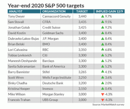 Stock Indices Video Outlook 2020 - Year-End 2020 SP500 Targets - WaveTrack International