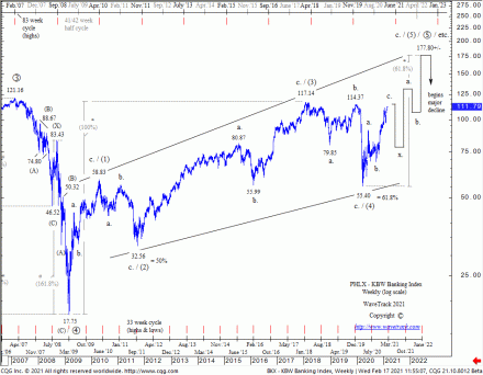 Ending-Diagonal Patterns as Last Sequence within Secular-Bull/Inflation-Pop Cycle Uptrends Fig #4 - PHLX - KBW Banking Index - Weekly by WaveTrack International published in the Elliott Wave-Compass Report www.wavetrack.com