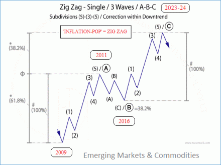 Fig #4 - ‘SHOCK-POP-DROP’ Zig Zag Single Elliott Wave Pattern by WaveTrack International