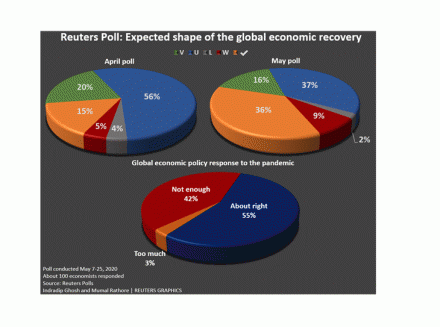 fig #4 - Reuters Poll: Expected shape of the global economic recovery - Source: Reuters Polls - www.wavetrack.com Elliott Wave Stock Index Video 2020