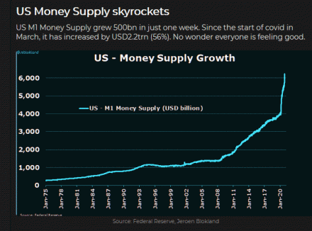 Fig #4 - US - Money Supply Growth - Source: Federal Reserve