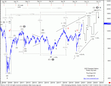 Ending-Diagonal Patterns as Last Sequence within Secular-Bull/Inflation-Pop Cycle Uptrends Fig #5 - MSCI Emerging Markets - Weekly by WaveTrack International published in the Elliott Wave-Compass Report www.wavetrack.com