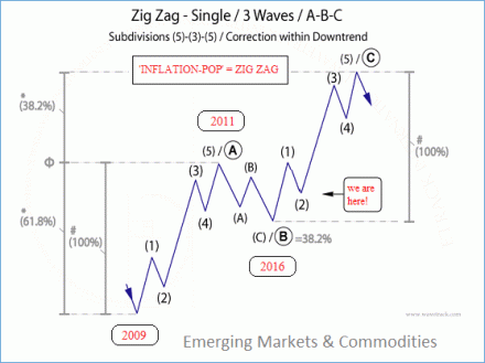 Currencies and Interest Rates 2020 Video Forecast - Inflation-Pop - Elliott Wave Zig Zag Single Pattern by WaveTrack International
