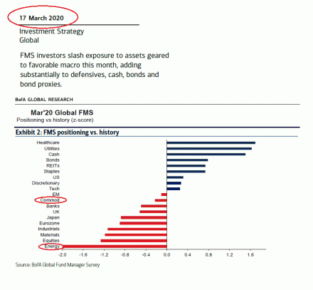 Fig #5 - Global Fund Manager Survey March 2020 - Source: BofA Commodities Video 2021 