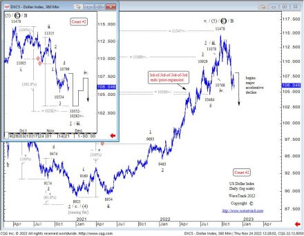 Commodities Outlook Report Fig #5 – US Dollar Index – Daily - Count #2 – Source: WaveTrack International – www.wavetrack.com