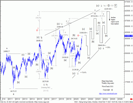 Ending-Diagonal Patterns as Last Sequence within Secular-Bull/Inflation-Pop Cycle Uptrends Fig #6 - Hang Seng - Weekly by WaveTrack International published in the Elliott Wave-Compass Report www.wavetrack.com