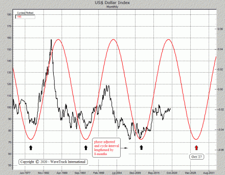 Fig #6 - US Dollar Index - Cycle - Monthly - WaveTrack International - STOCK INDEX