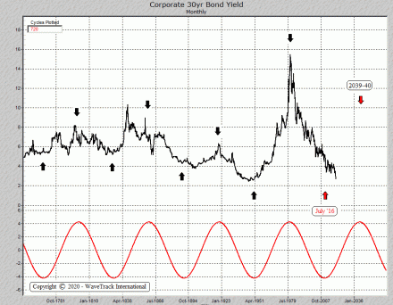 Corporate 30yr Bond Yield - Monthly - Composite Cycle of the Forex and Bonds video