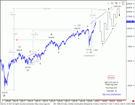 Fig #7 - S&P Nifty 50 - Weekly by WaveTrack International published in the Elliott Wave-Compass Report www.wavetrack.com Ending-Diagonal Patterns as Last Sequence within Secular-Bull/Inflation-Pop Cycle Uptrends